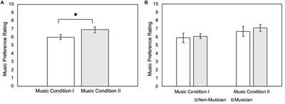 Music Form but Not Music Experience Modulates Motor Cortical Activity in Response to Novel Music